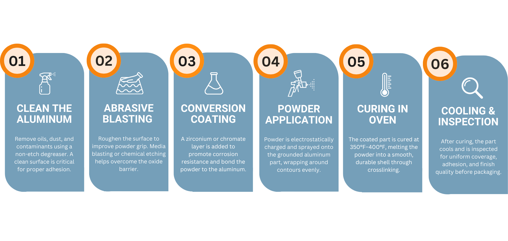 powder coat process