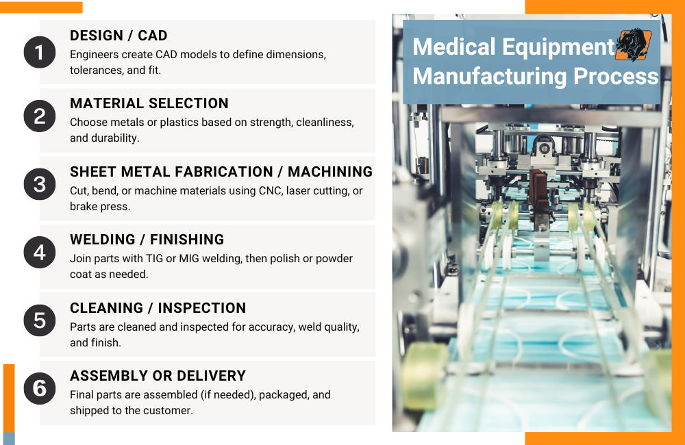 medical manufacturing process infographic