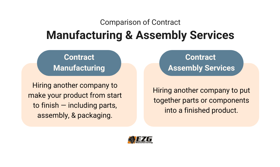 contract assembly vs contract manufacturing services infographic 