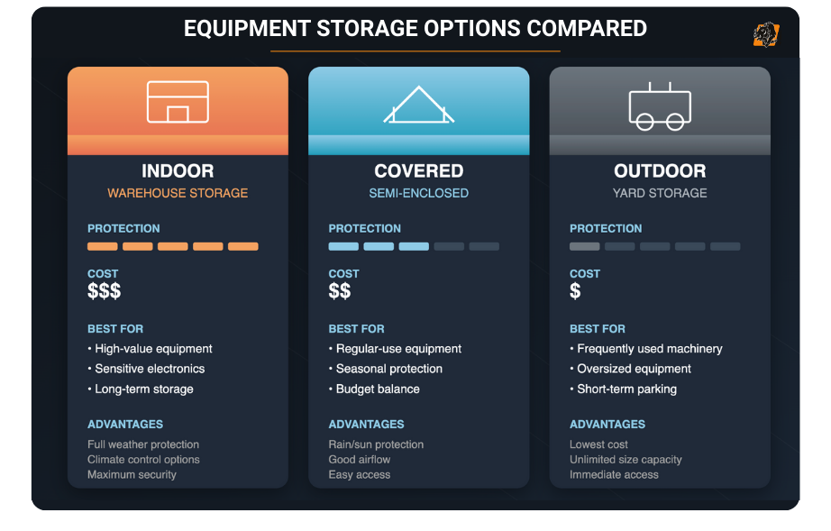 construction equipment storage options