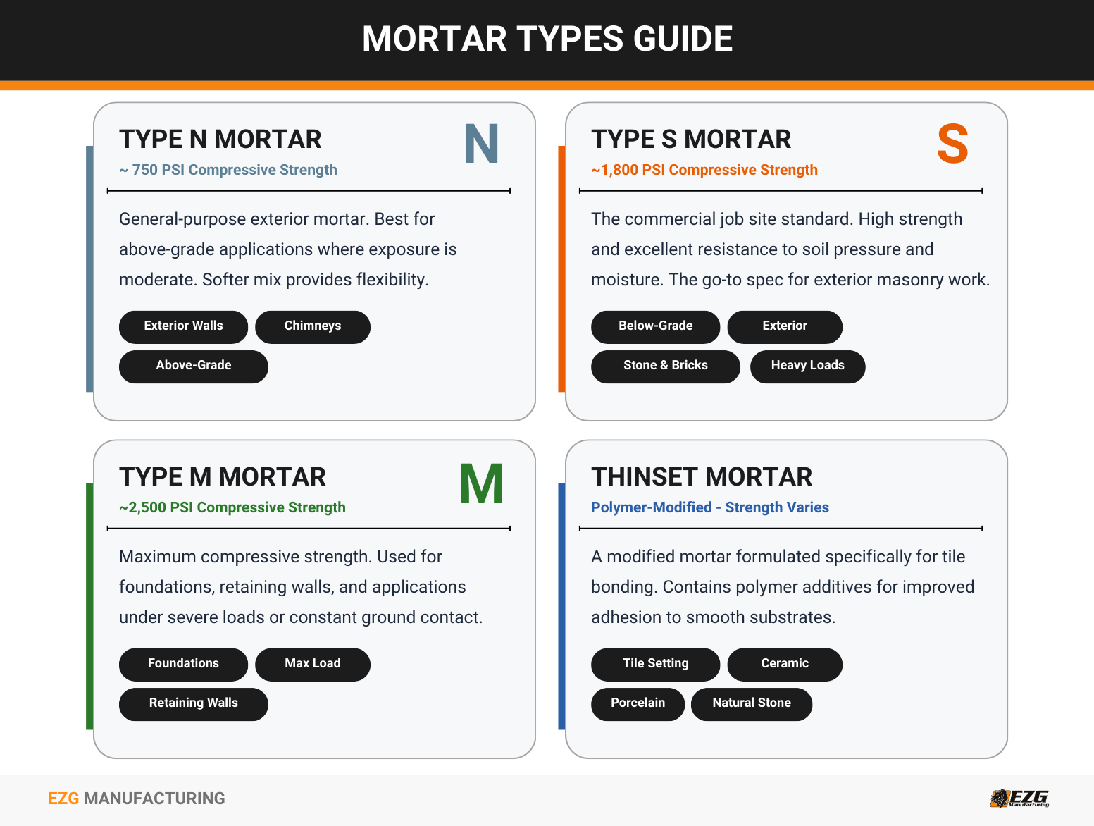 types of mortar