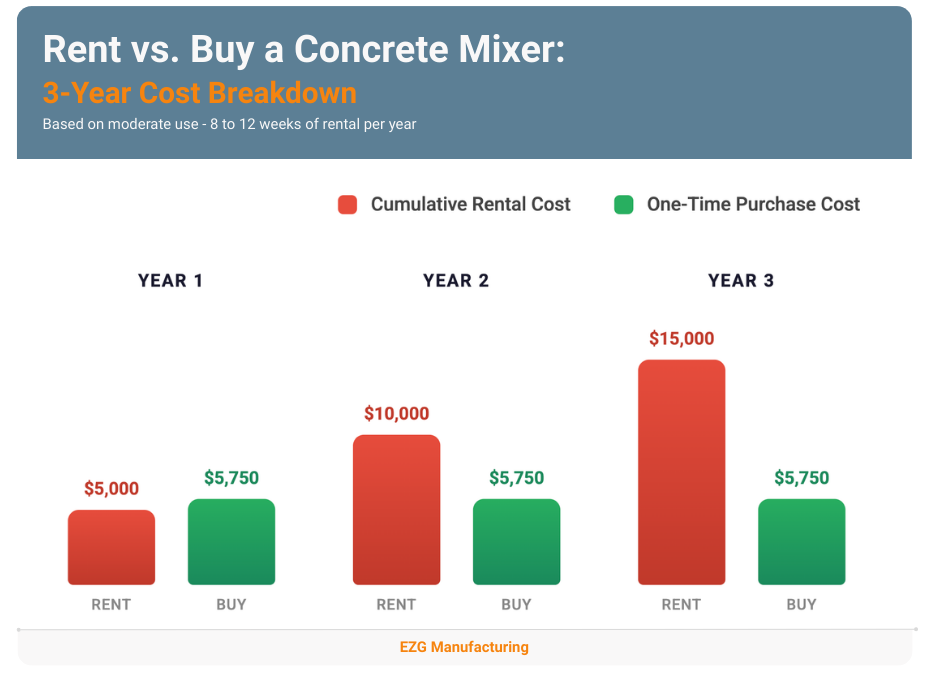 renting vs buying a concrete mixer
